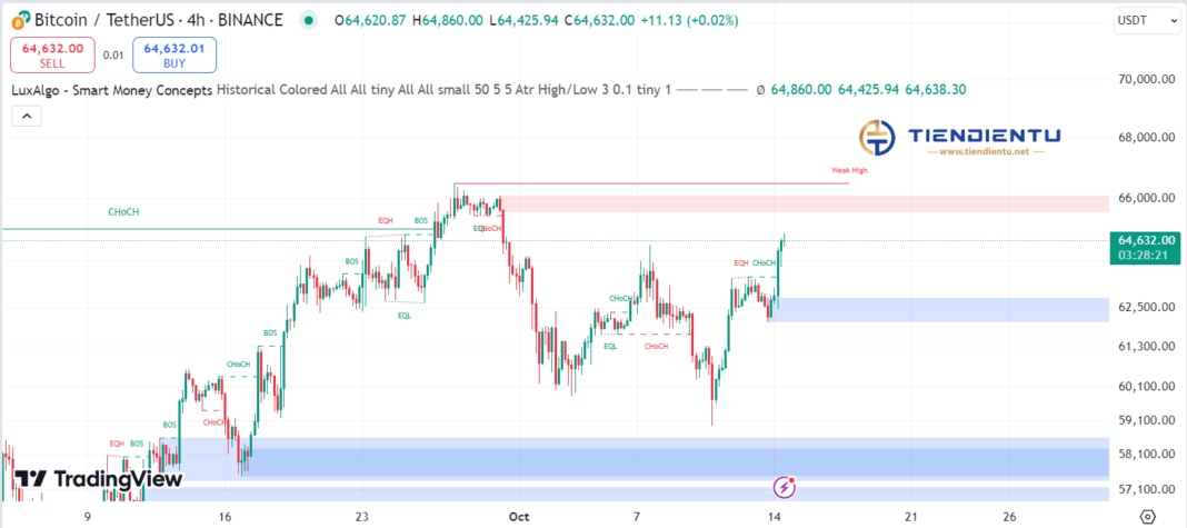 4h Bitcoin SMC Chart Update 14/10/2024