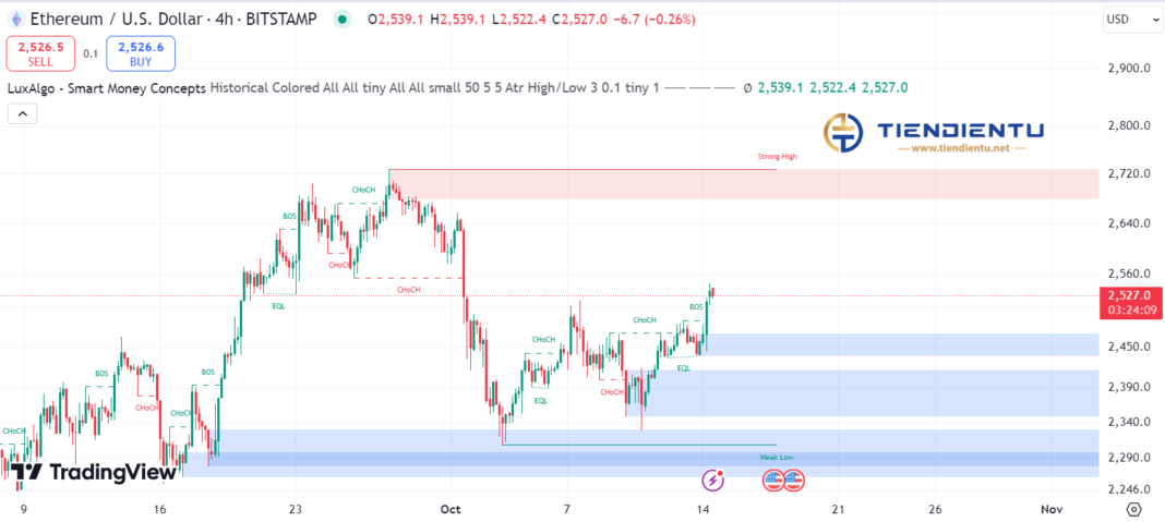 4h Ethereum SMC Chart Update 14/10/2024