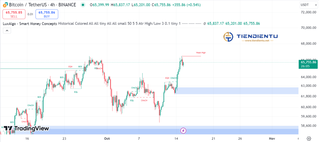 4h Bitcoin SMC Chart Update 15/10/2024