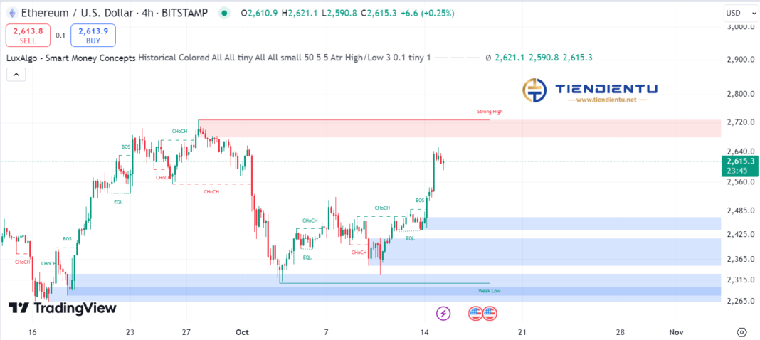 4h Ethereum SMC Chart Update 15/10/2024