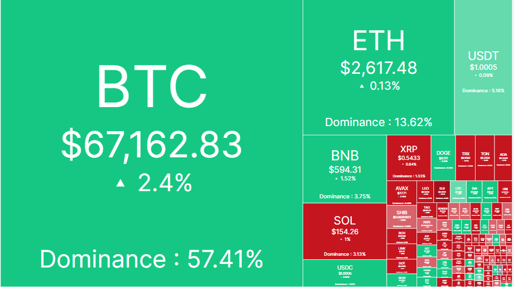 Tesla chuyển 11.500 BTC sau 2 năm không hoạt động, Bitcoin tăng lên kháng cự 68.000 USD