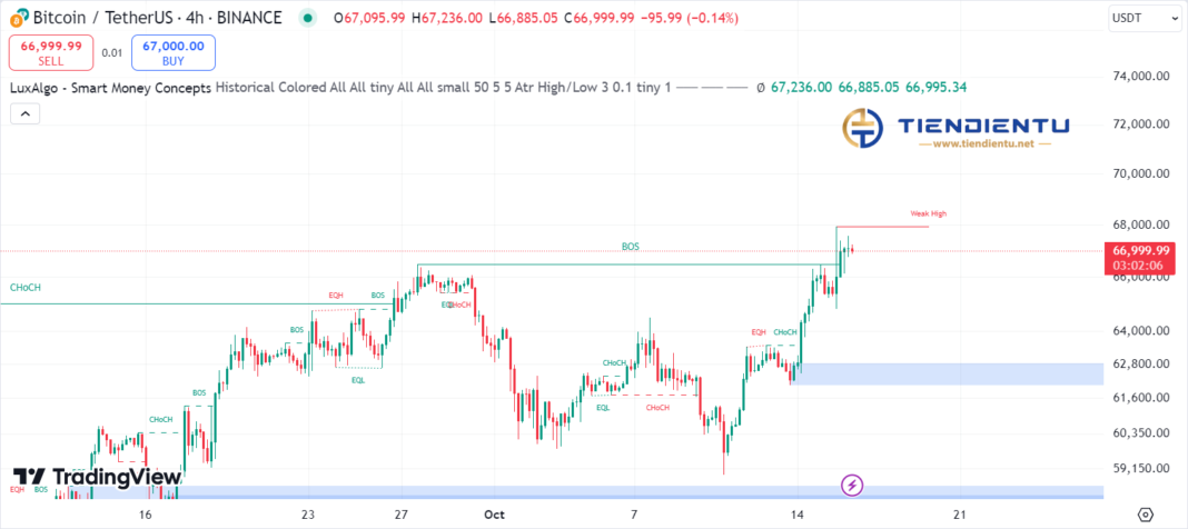 4h Bitcoin SMC Chart Update 16/10/2024