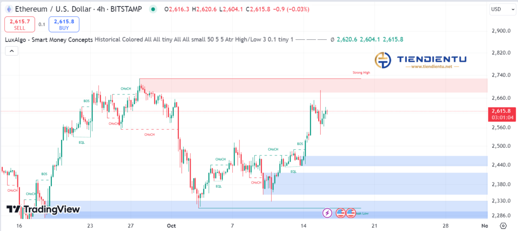 4h Ethereum SMC Chart Update 16/10/2024