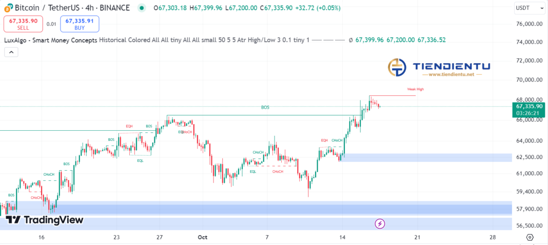 4h Bitcoin SMC Chart Update 17/10/2024