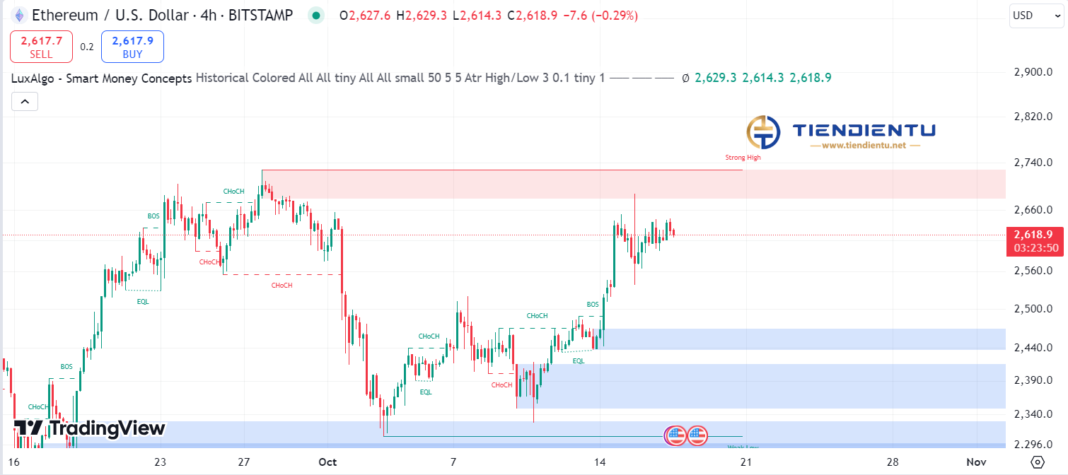 4h Ethereum SMC Chart Update 17/10/2024