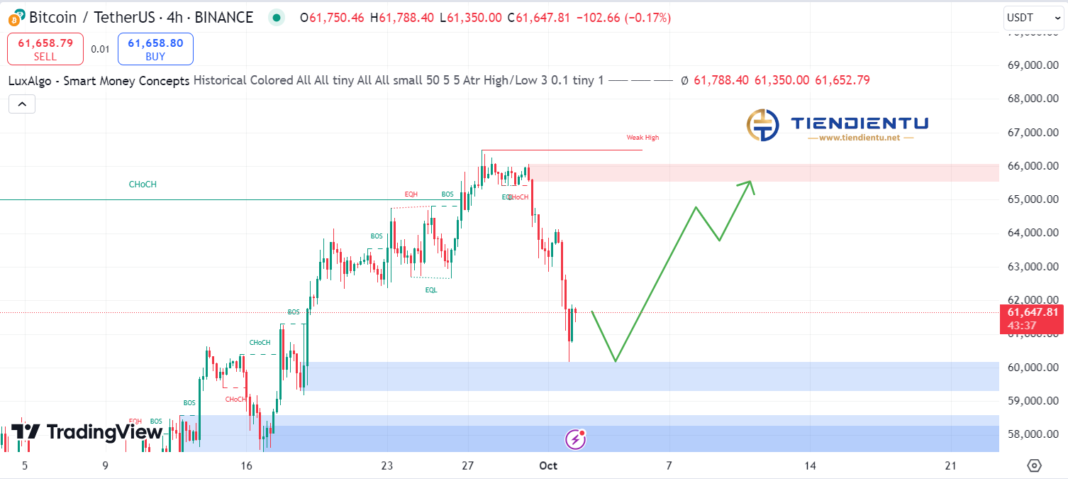 4h Bitcoin SMC Chart Update 2/10/2024