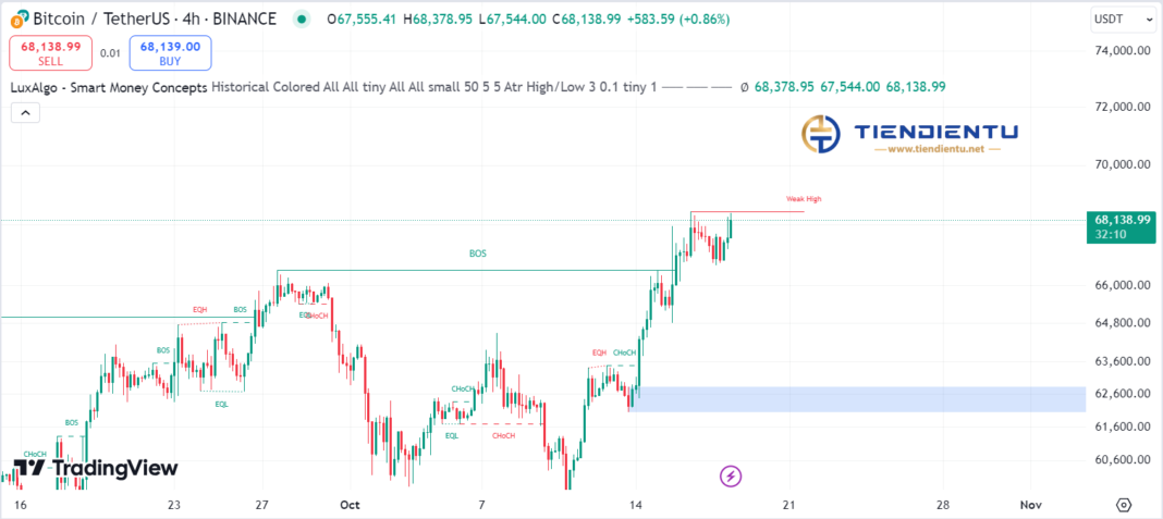 4h Bitcoin SMC Chart Update 18/10/2024