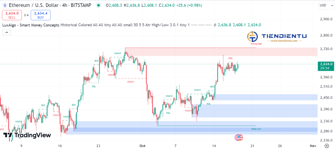 4h Ethereum SMC Chart Update 18/10/2024