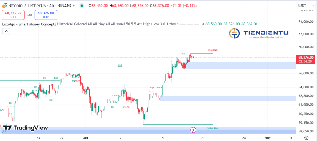 4h Bitcoin SMC Chart Update 19/10/2024