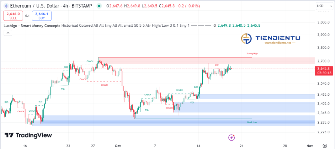 4h Ethereum SMC Chart Update 19/10/2024