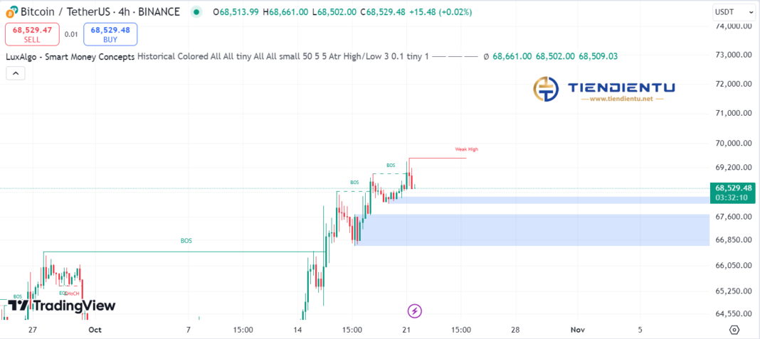 4h Bitcoin SMC Chart Update 21/10/2024