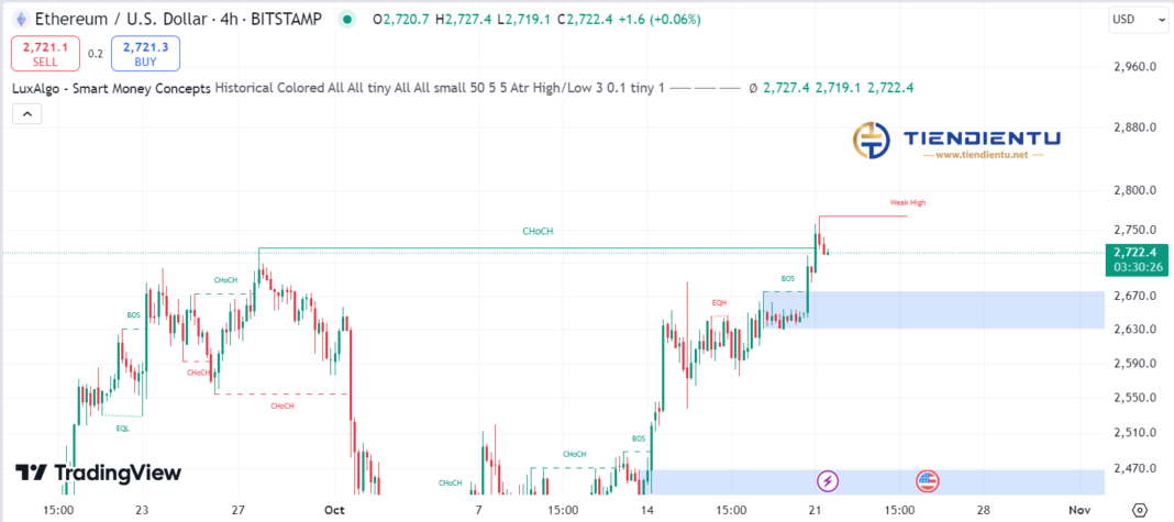 4h Ethereum SMC Chart Update 21/10/2024