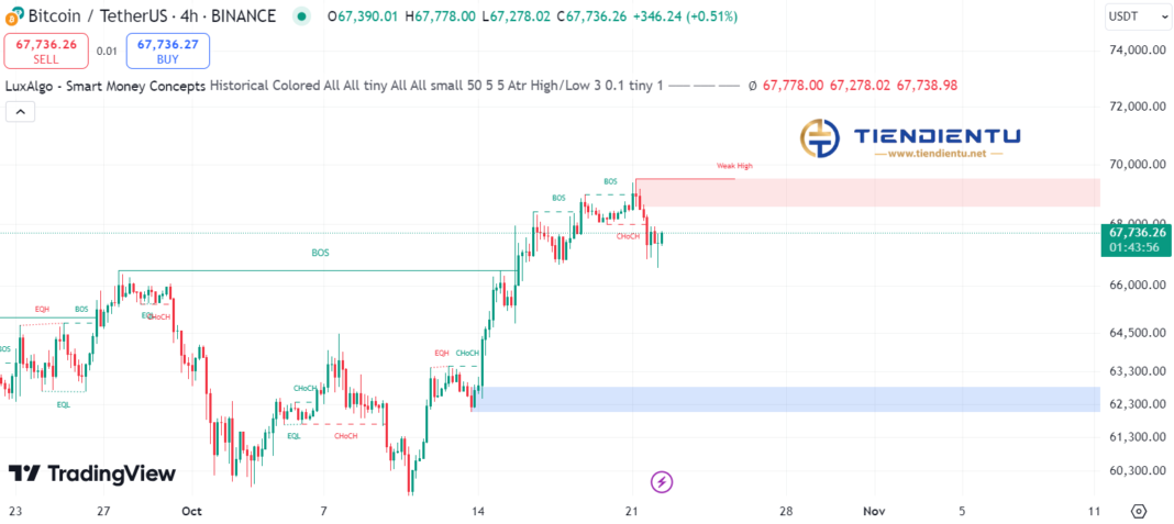 4h Bitcoin SMC Chart Update 22/10/2024