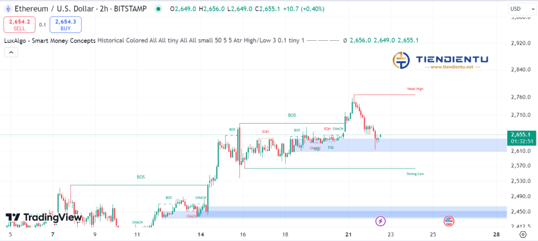 2h Ethereum SMC Chart Update 22/10/2024