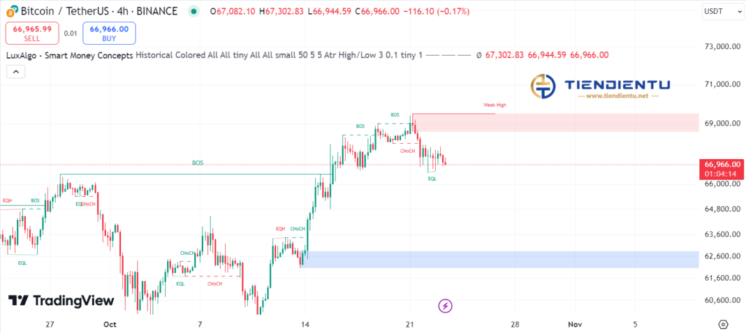 4h Bitcoin SMC Chart Update 23/10/2024