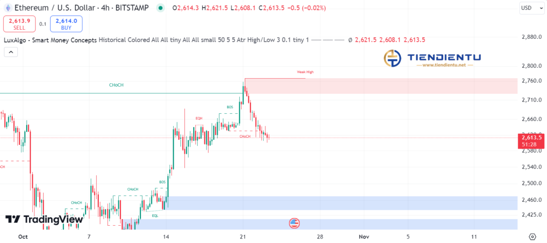 4h Ethereum SMC Chart Update 23/10/2024