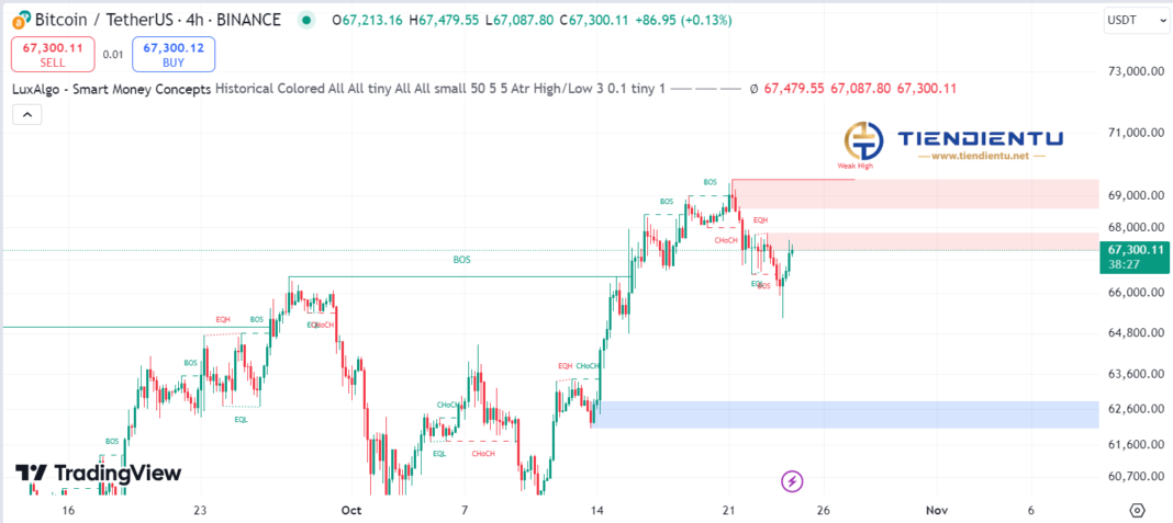 4h Bitcoin SMC Chart Update 24/10/2024