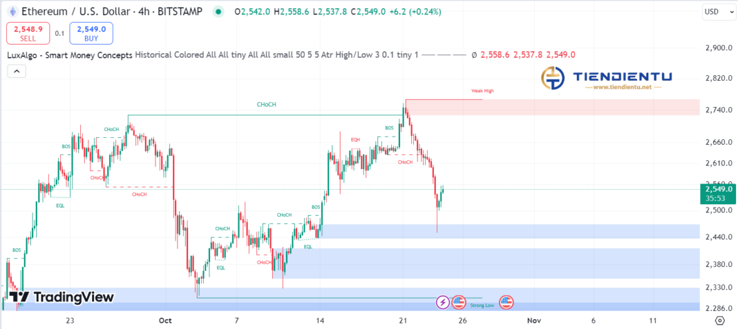 4h Ethereum SMC Chart Update 24/10/2024