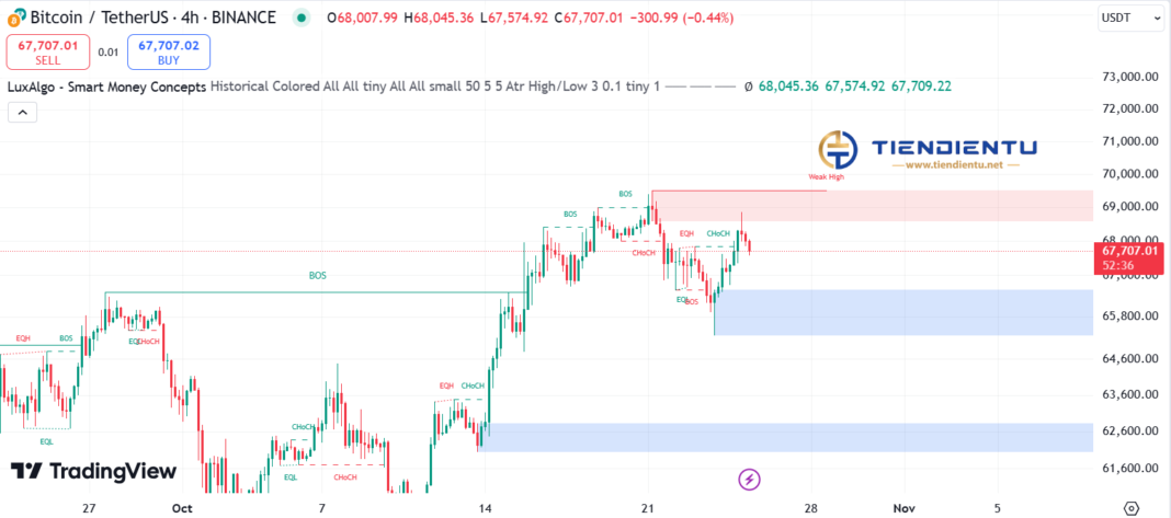 4h Bitcoin SMC Chart Update 25/10/2024