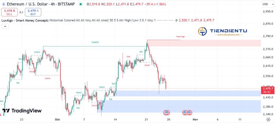 4h Ethereum SMC Chart Update 25/10/2024