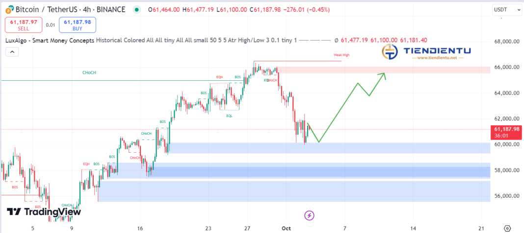 4h Bitcoin SMC Chart Update 3/10/2024