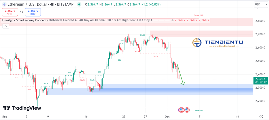 4h Ethereum SMC Chart Update 3/10/2024