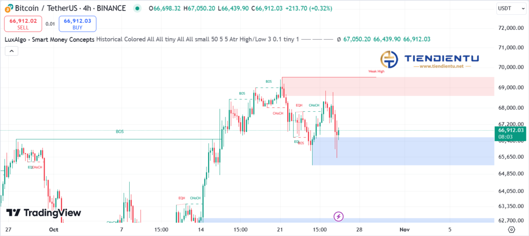 4h Bitcoin SMC Chart Update 26/10/2024