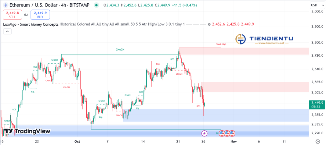 4h Ethereum SMC Chart Update 26/10/2024