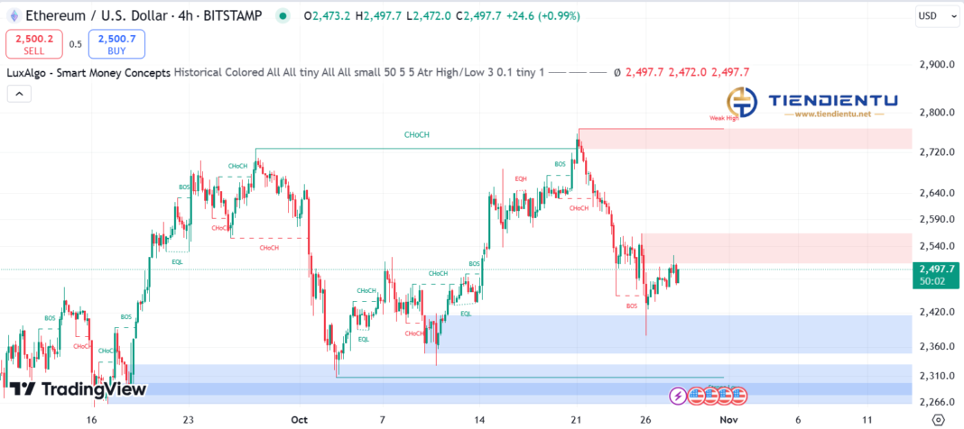 4h Ethereum SMC Chart Update 28/10/2024