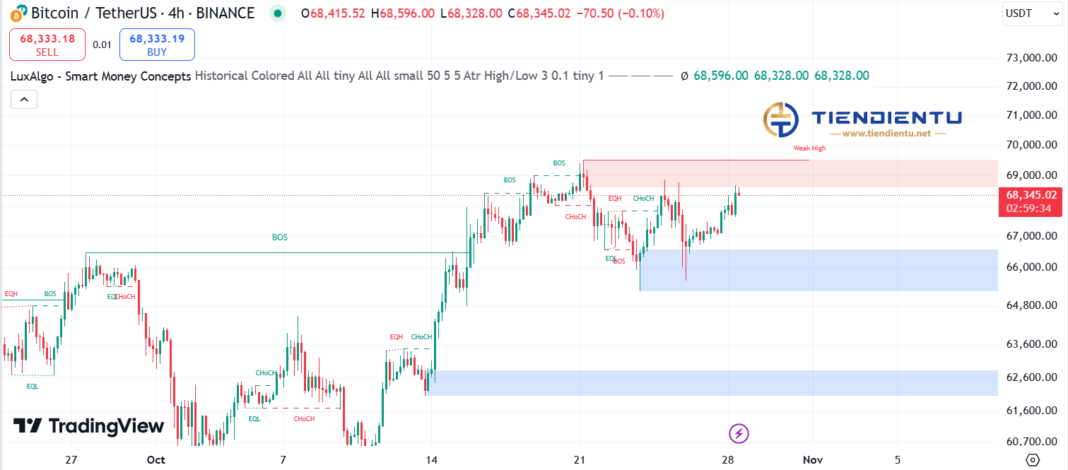 4h Bitcoin SMC Chart Update 28/10/2024