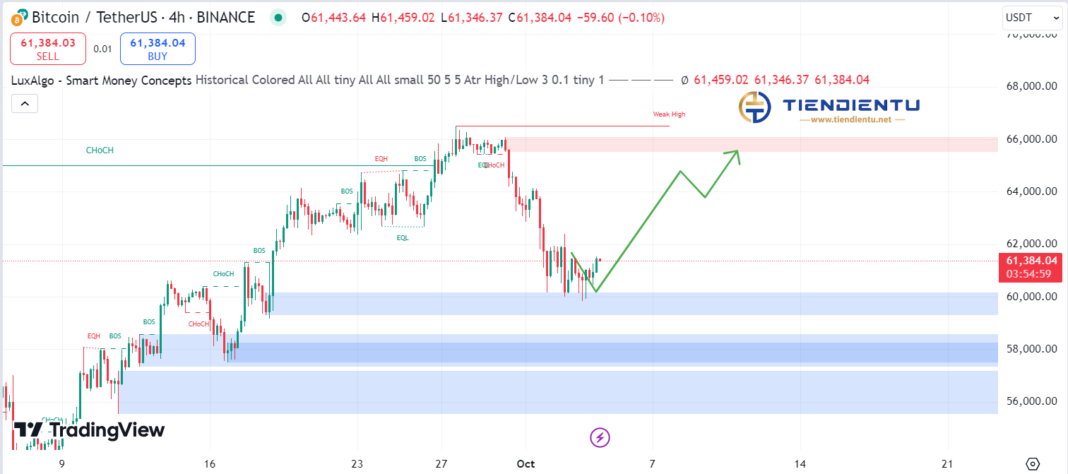 4h Bitcoin SMC Chart Update 4/10/2024