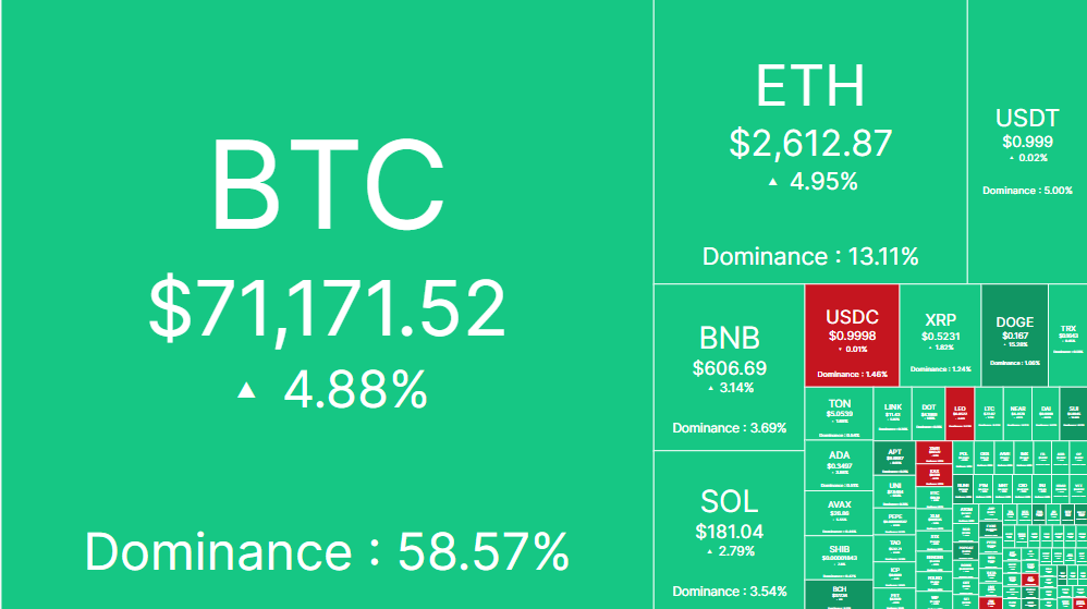 BTC vượt 71.000 USD, đỉnh cao mới đang cận kề?