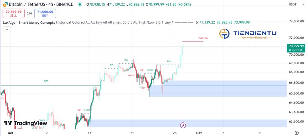 4h Bitcoin SMC Chart Update 29/10/2024