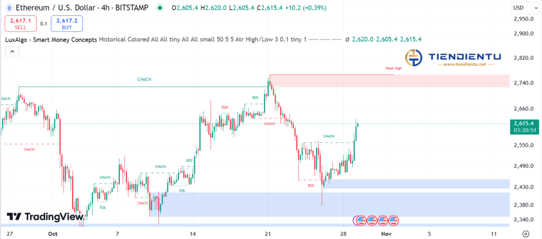 4h Ethereum SMC Chart Update 29/10/2024