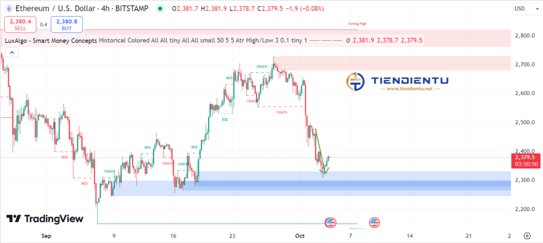 4h Ethereum SMC Chart Update 4/10/2024