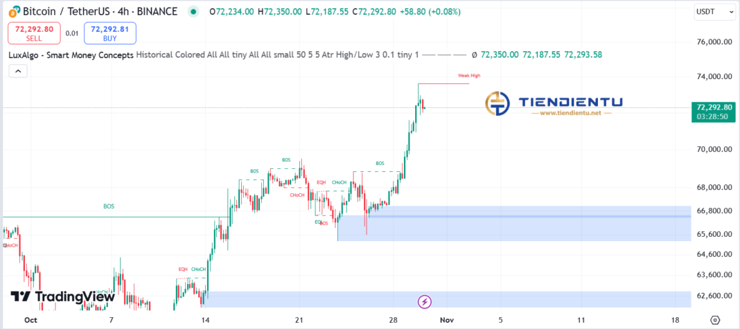 4h Bitcoin SMC Chart Update 30/10/2024