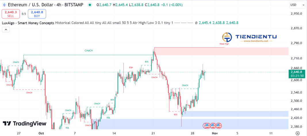 4h Ethereum SMC Chart Update 30/10/2024