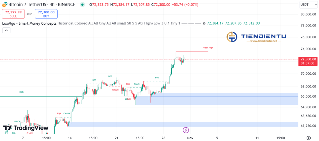 4h Bitcoin SMC Chart Update 31/10/2024