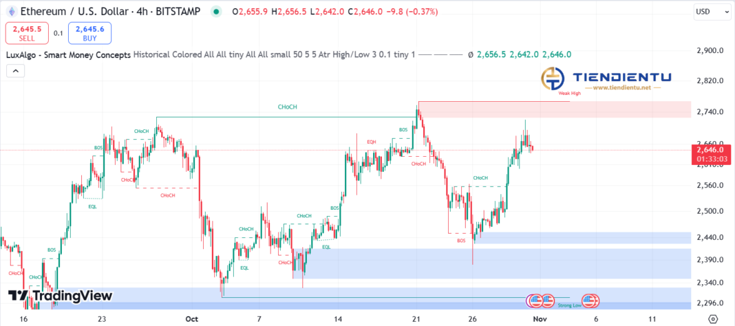 4h Ethereum SMC Chart Update 30/10/2024