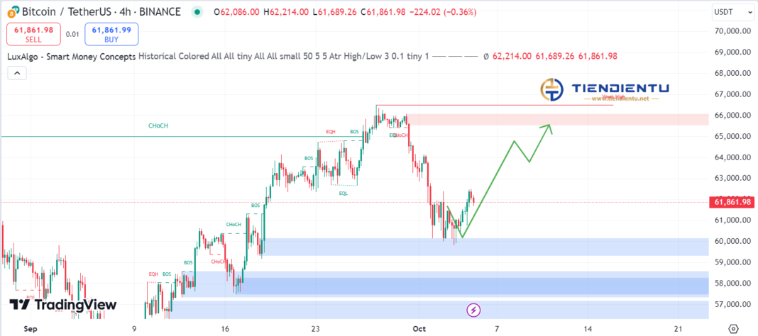 4h Bitcoin SMC Chart Update 5/10/2024