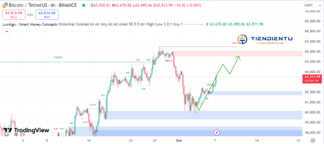 4h Bitcoin SMC Chart Update 7/10/2024