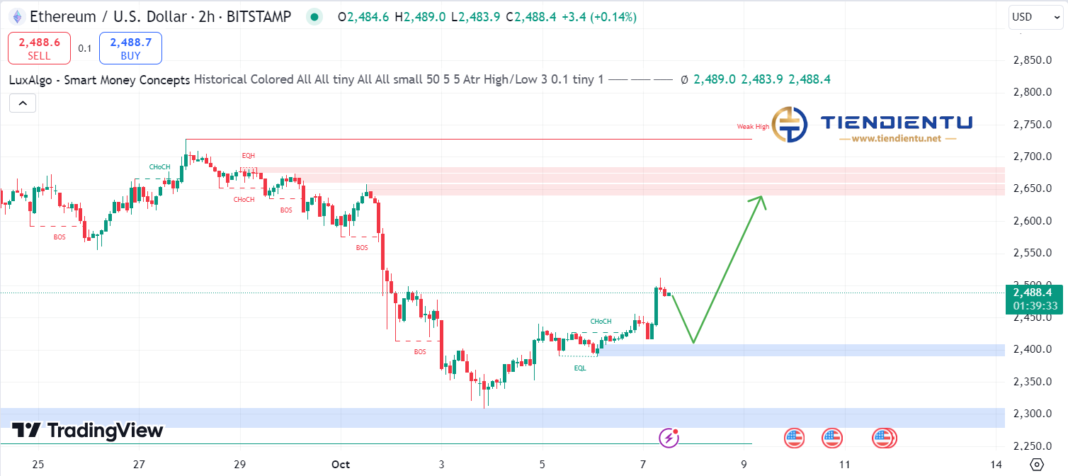 4h Ethereum SMC Chart Update 7/10/2024