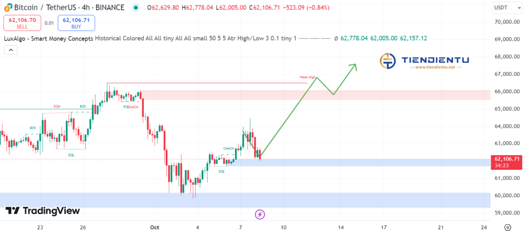 4h Bitcoin SMC Chart Update 8/10/2024