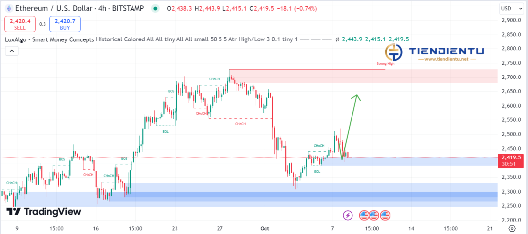 4h Ethereum SMC Chart Update 8/10/2024