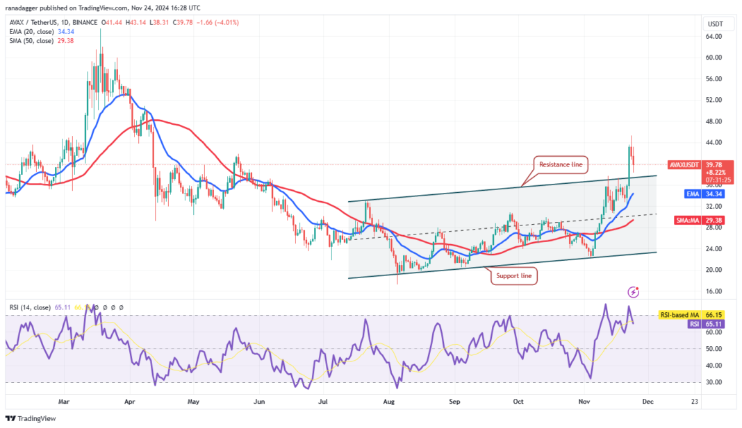 Phân tích kỹ thuật AVAX/USDT