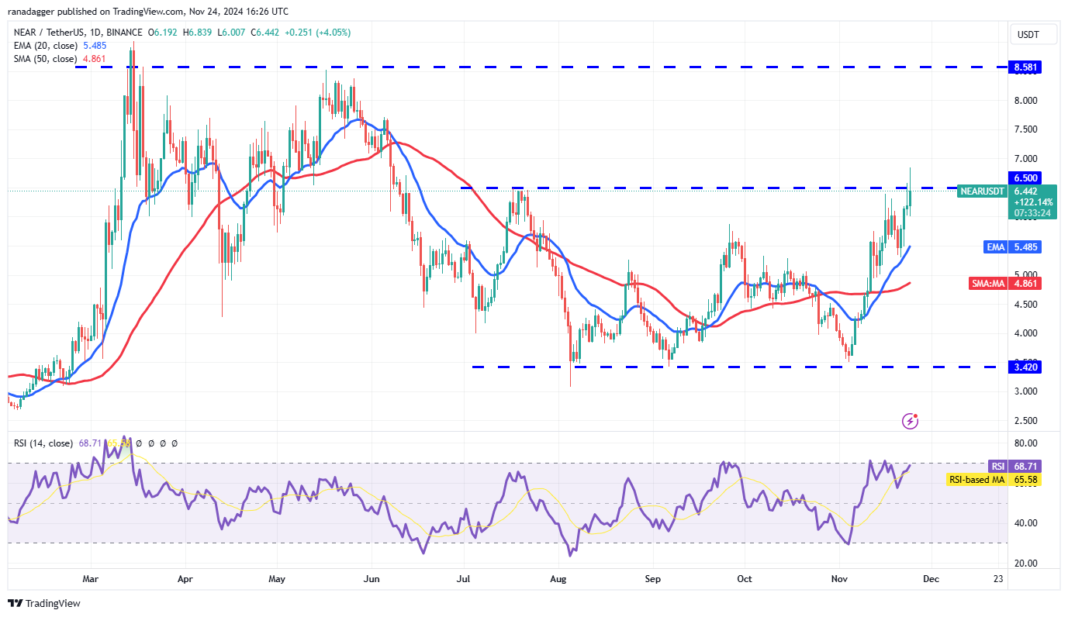 1D NEAR/USDT Chart