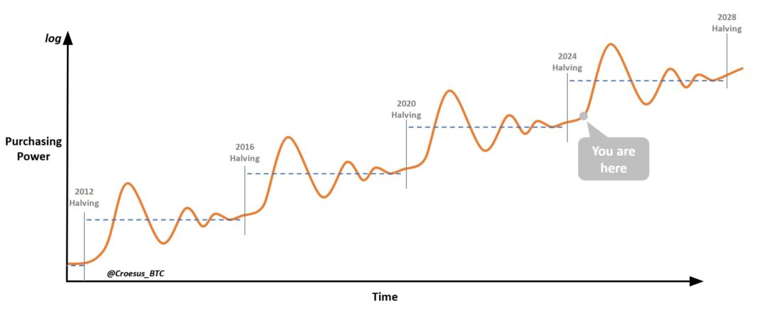 Đồng sáng lập Onramp Bitcoin: Trump không phải là yếu tố duy nhất đẩy giá Bitcoin lên cao