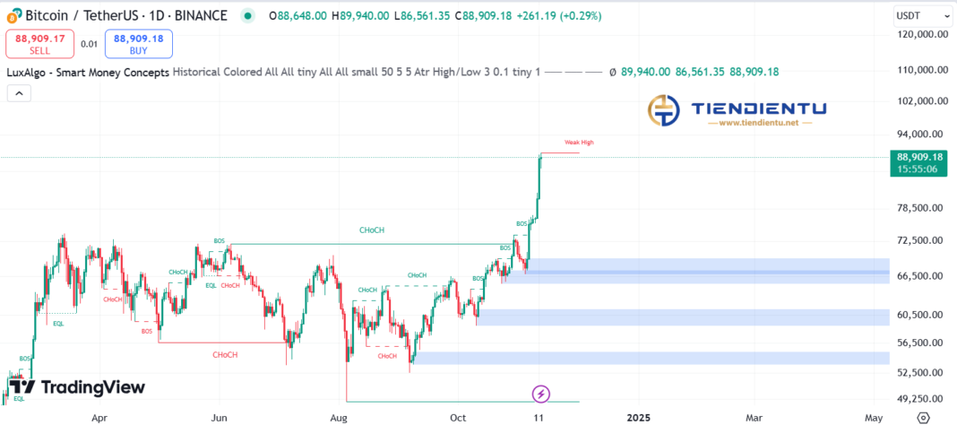 1D Bitcoin SMC Chart Update 12/11/2024