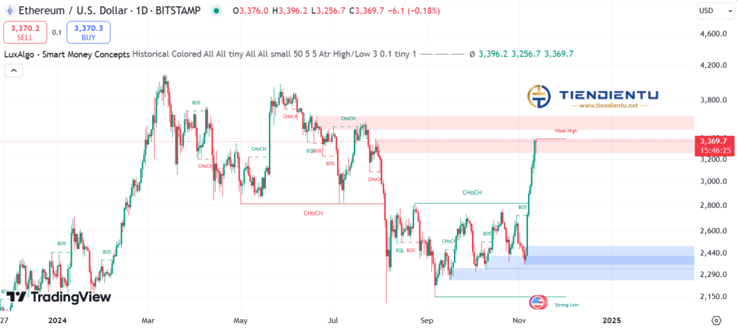 1D Ethereum SMC Chart Update 12/11/2024