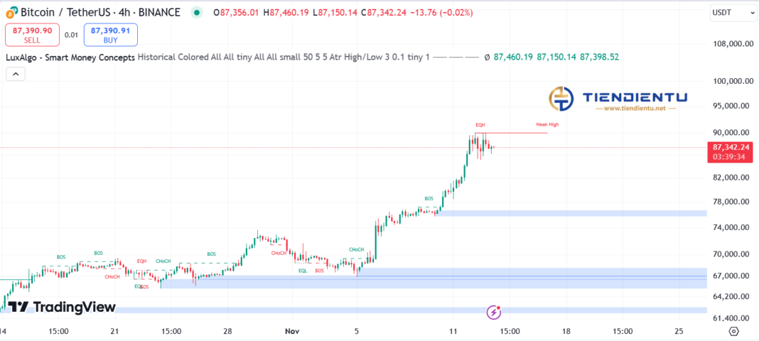 4h Bitcoin SMC Chart Update 13/11/2024